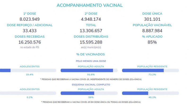  A imagem mostra dados e números sobre a vacinação. 
