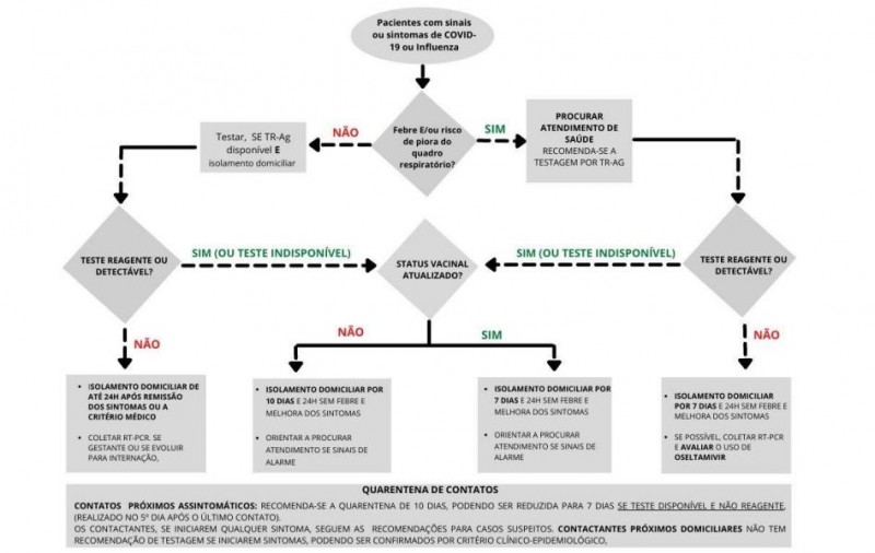 Isolamento de casos covid19 passa a ser de sete dias no mínimo